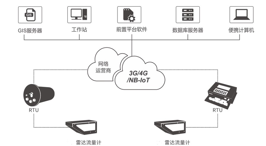 雷達(dá)流量計(jì) 雷達(dá)流量計(jì)