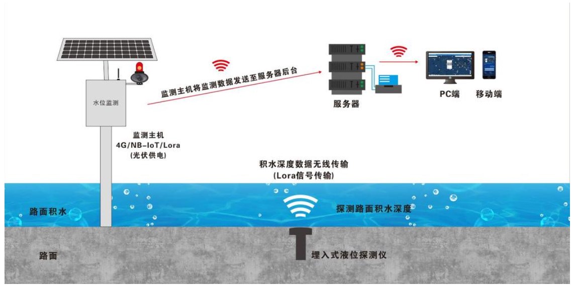 地埋式積水監(jiān)測系統(tǒng) 地埋式積水監(jiān)測系統(tǒng)