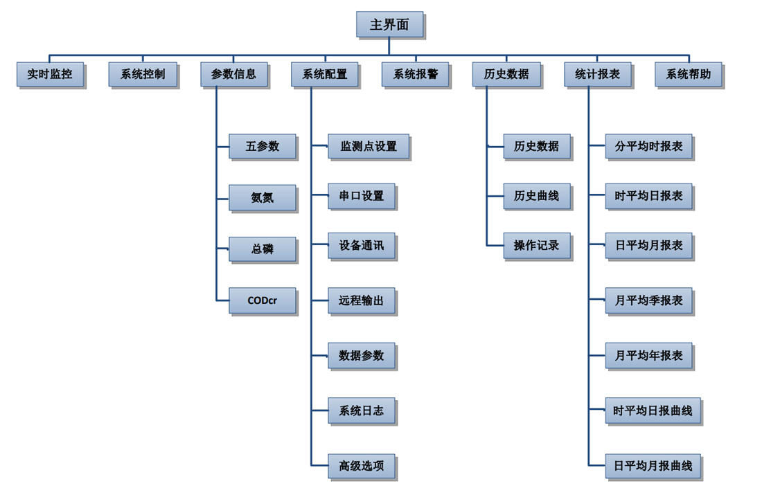 水質(zhì)在線監(jiān)測站 水質(zhì)在線監(jiān)測站